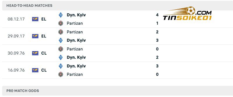 Thành tích đối đầu của Dynamo Kyiv vs Partizan