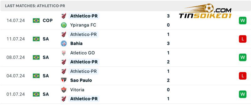 Thống kê thành tích của Athletico-PR gần đây