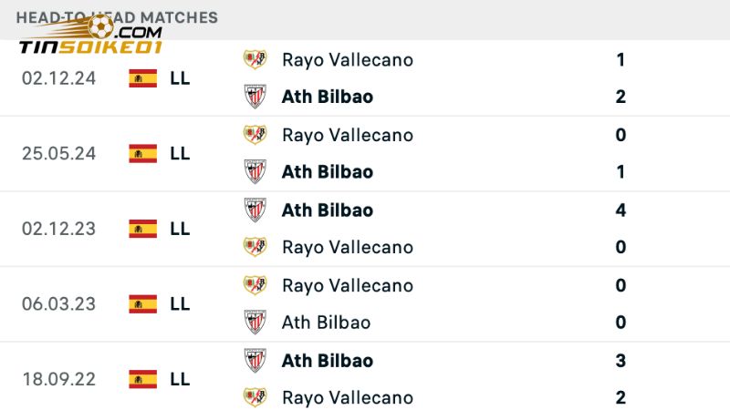 Lịch sử đối đầu giữa Athletic Club vs Rayo Vallecano