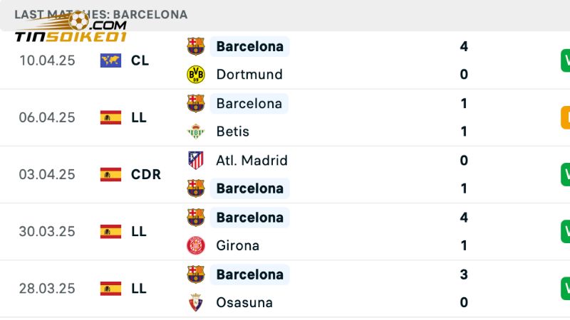 Phong độ của Barcelona hiện tại