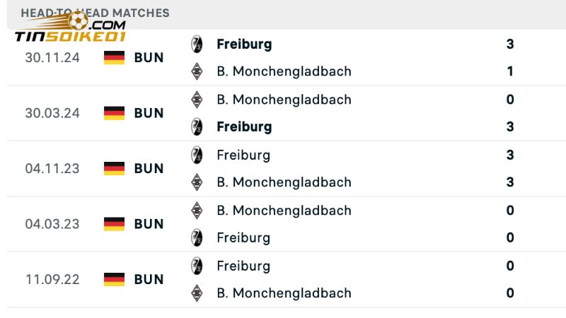 Lịch sử đối đầu của Monchengladbach vs SC Freiburg