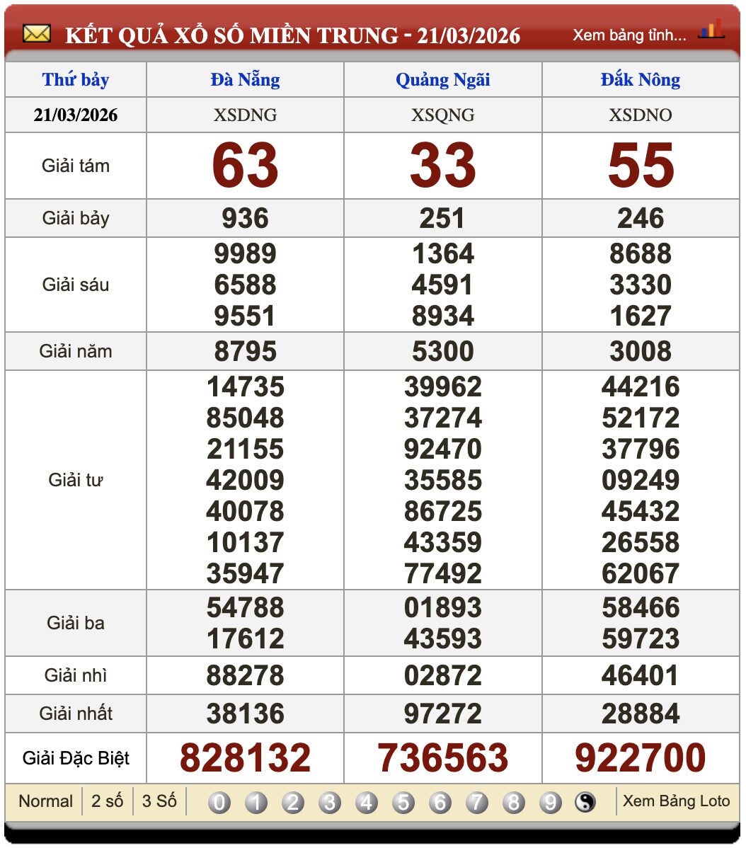 Lô Đề Trực Tuyến Xổ Số Miền Bắc, Trung, Nam 28/3/2026 2 Soikeo