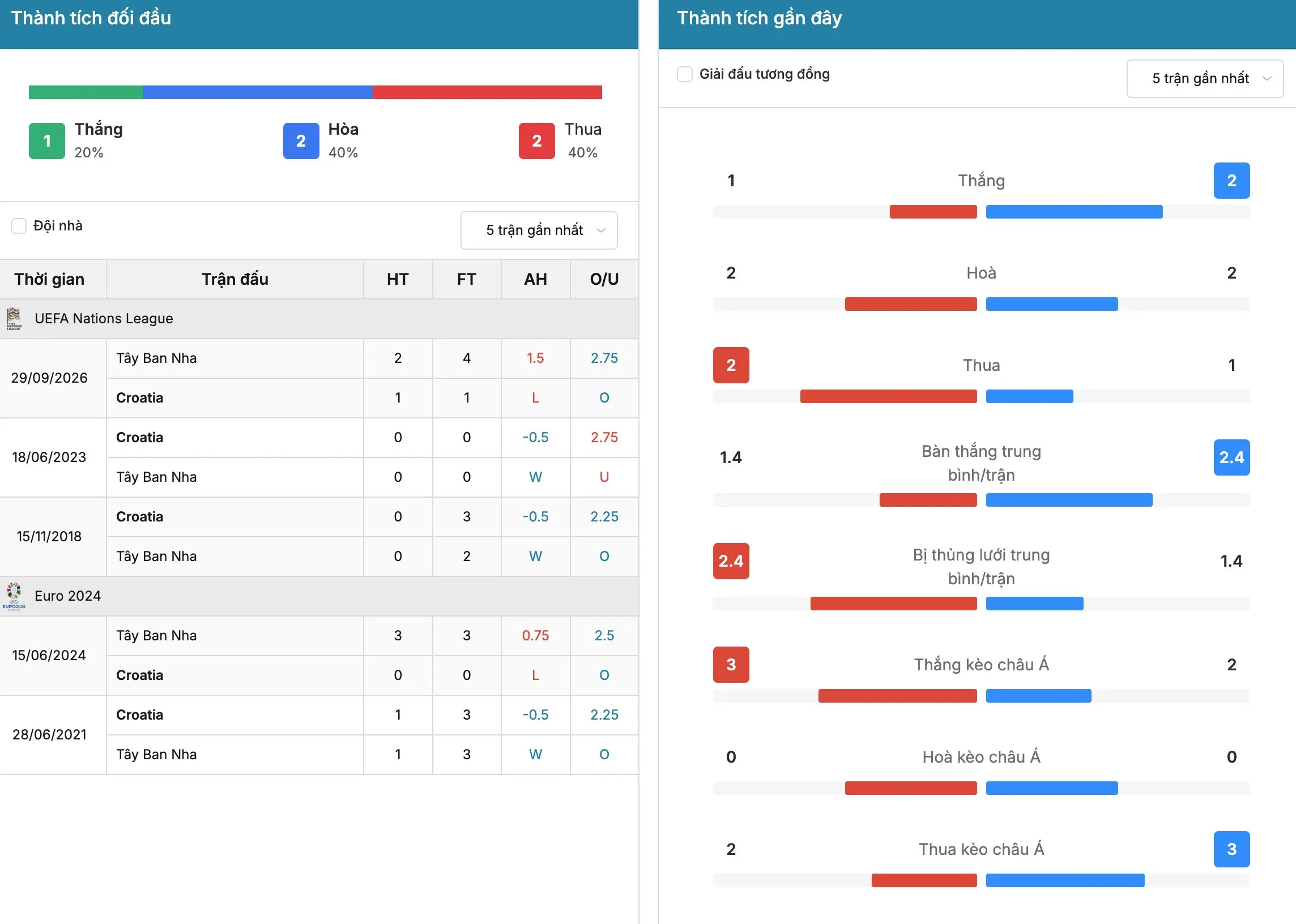 Kèo nhà cái: Croatia vs Tây Ban Nha 1h45 ngày 7/10/2026 2 Soikeo